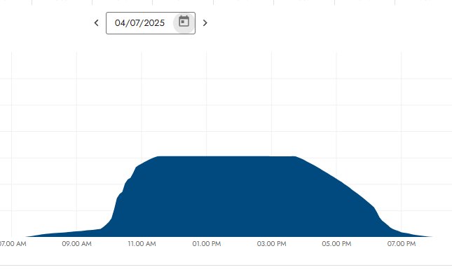 Solar production chart for April 7 2025 showing a perfect bell curve production day