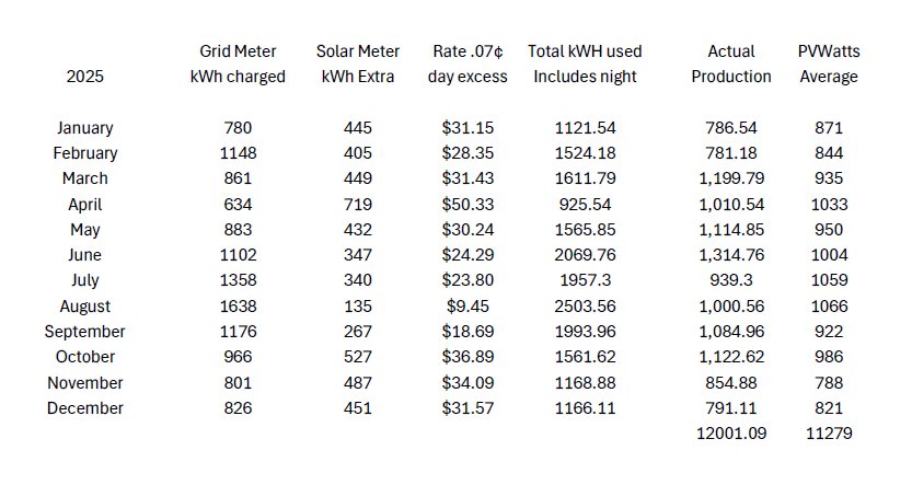 Table showing monthly solar production vs total electric usage for 2025 Hill Country Texas home